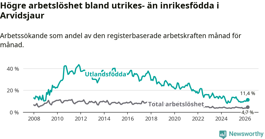 Graf: Skillnad i arbetslöshet mellan utrikesfödda och hela befolkningen i Arvidsjaurs kommun