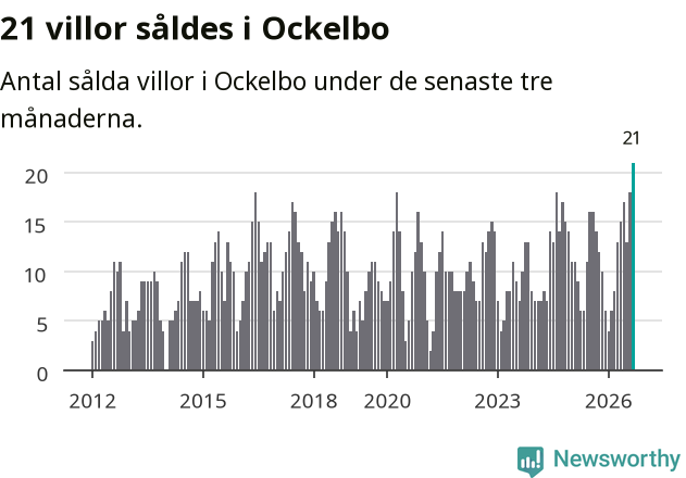 Graf: Antal sålda villor i Ockelbo kommun