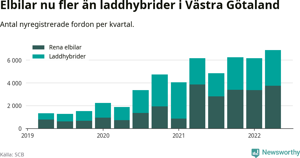 Graf: Antal nya laddhybrider och elbilar över tid
