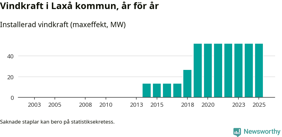 stapeldiagram som visar den totala installerade effekten från år till år.