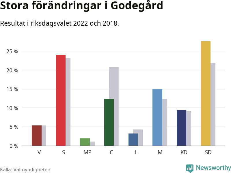 Partiernas resultat i Godegård