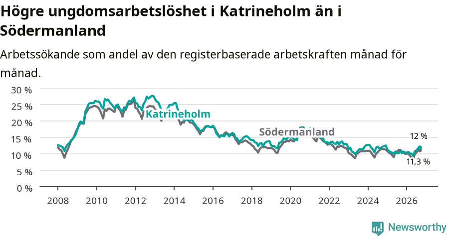 Graf: Arbetslöshet bland unga i Katrineholms kommun och Södermanlands län
