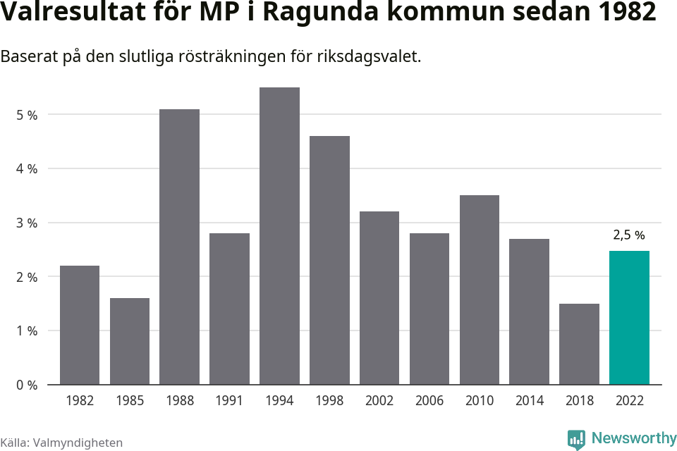 Miljöpartiets resultat över tid