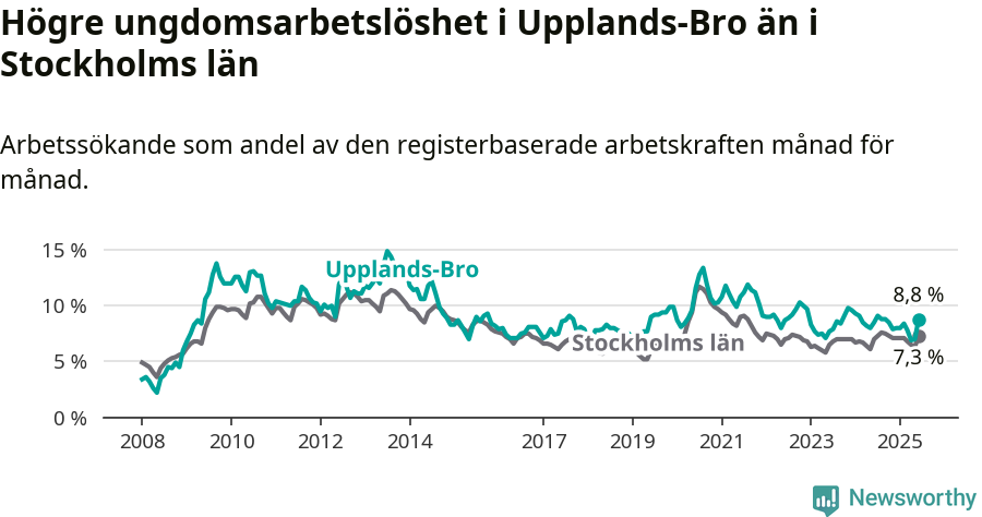 Graf: Arbetslöshet bland unga i Upplands-Bro kommun och Stockholms län