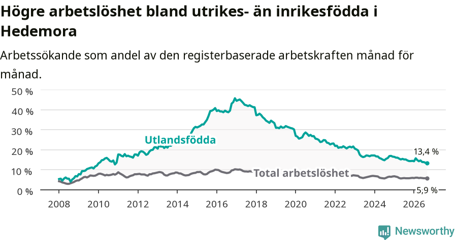 Graf: Skillnad i arbetslöshet mellan utrikesfödda och hela befolkningen i Hedemora kommun