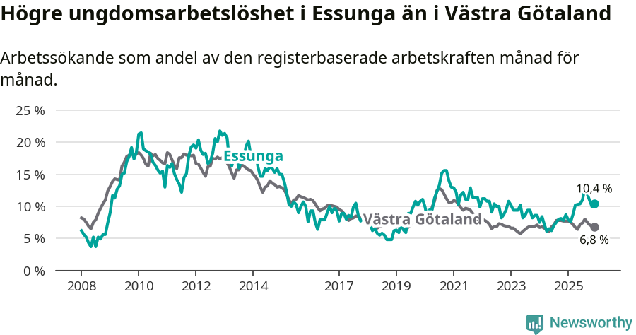 Graf: Arbetslöshet bland unga i Essunga kommun och Västra Götalands län
