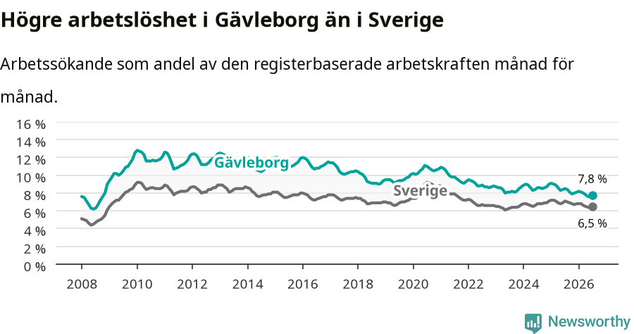 Graf: Arbetslöshet i Gävleborgs län och Sverige