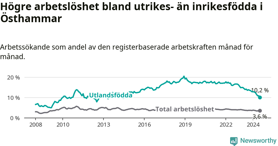 Graf: Skillnad i arbetslöshet mellan utrikesfödda och hela befolkningen i Östhammars kommun
