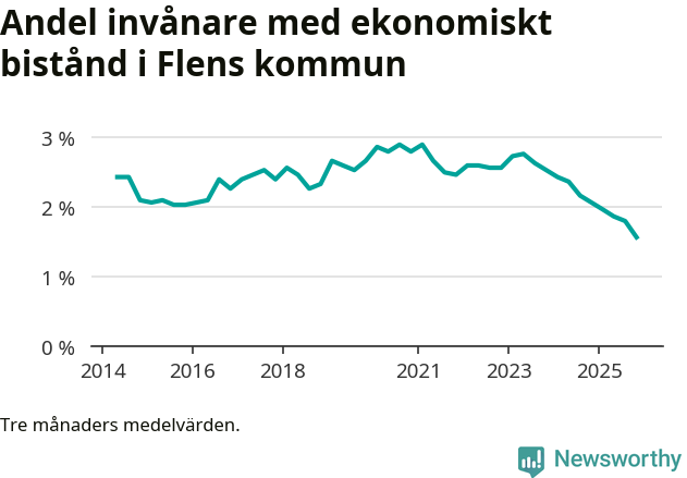 Graf över andelen biståndstagare per tremånadersperiod