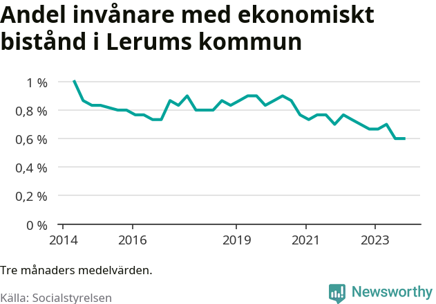 Graf över andelen biståndstagare per tremånadersperiod