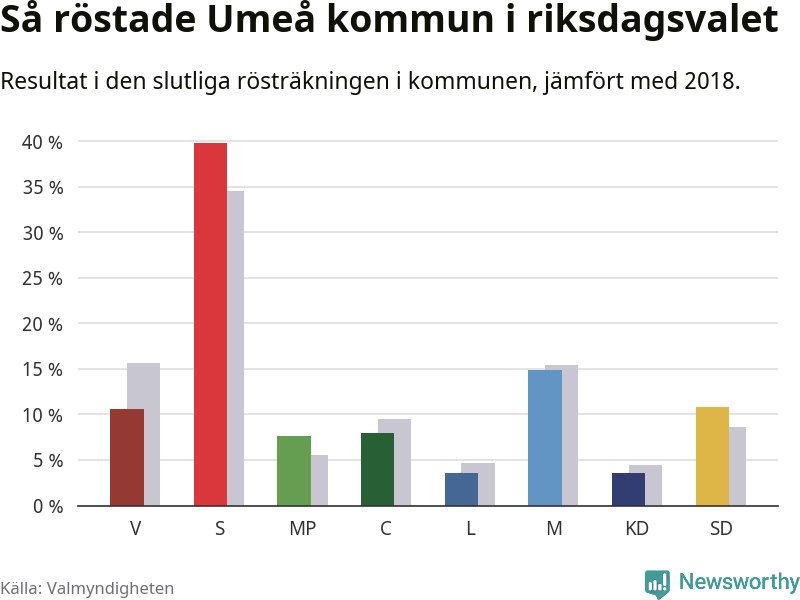 Graf: Så röstade Umeå kommun i riksdagsvalet, jämfört med 2018