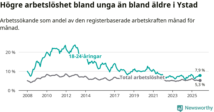 Graf: Skillnad i arbetslöshet mellan unga och hela befolkningen i Ystads kommun