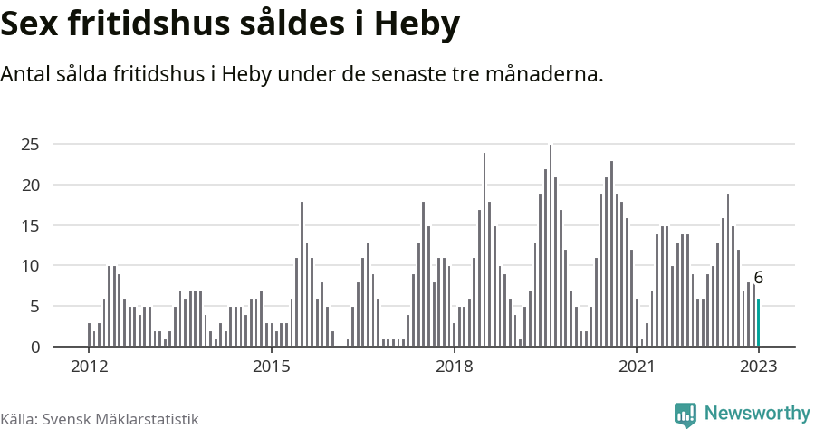 Graf: Antal sålda fritidshus i Heby kommun