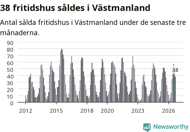 Graf: Antal sålda fritidshus i Västmanlands län