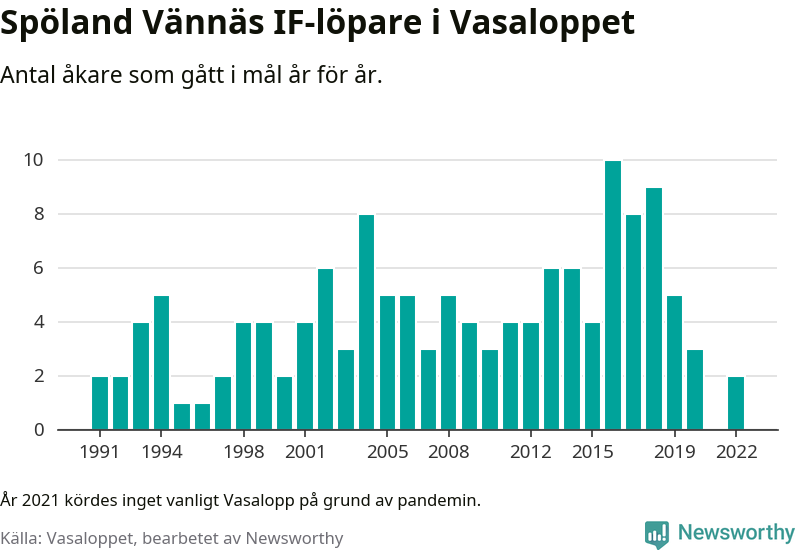 Graf: Antal löpare som gått i mål från Spöland Vännäs IF år för år.