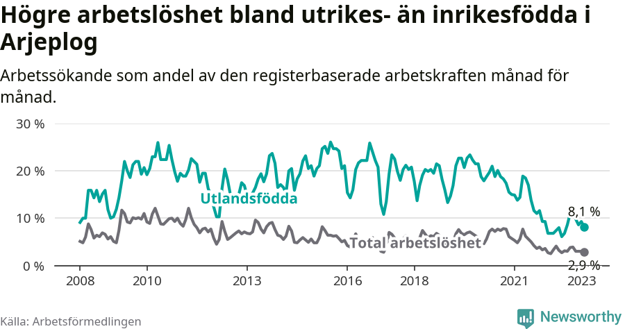 Graf: Skillnad i arbetslöshet mellan utrikesfödda och hela befolkningen i Arjeplogs kommun
