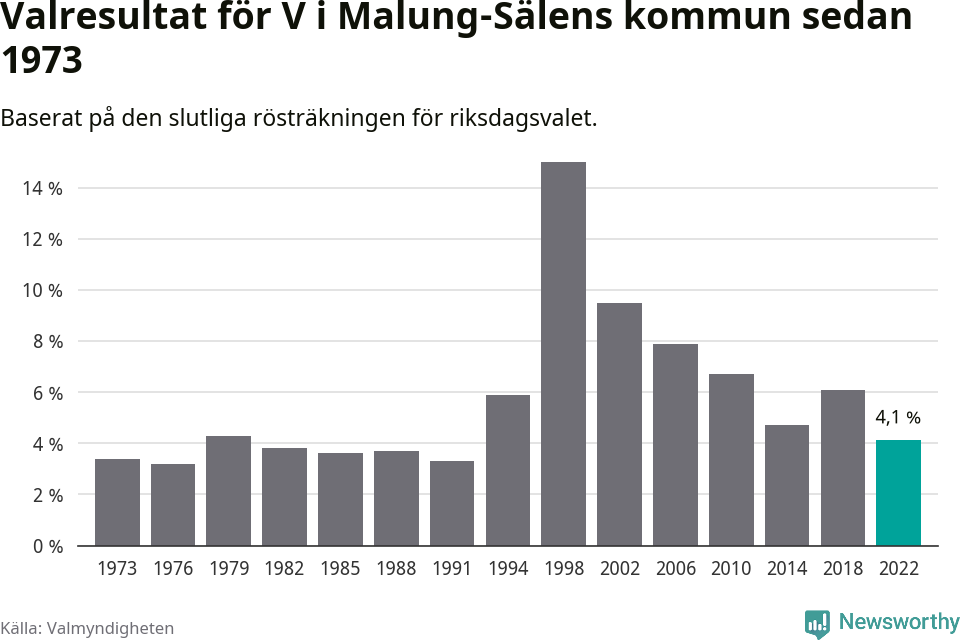 Vänsterpartiets resultat över tid