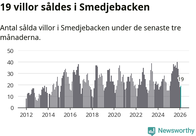 Graf: Antal sålda villor i Smedjebackens kommun