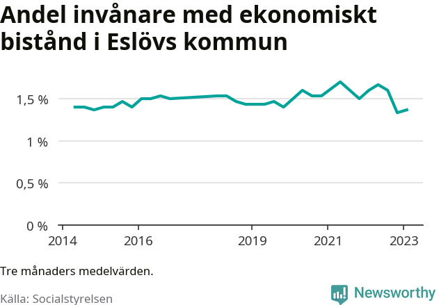 Graf över andelen biståndstagare per tremånadersperiod