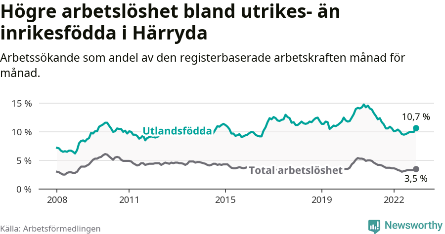 Graf: Skillnad i arbetslöshet mellan utrikesfödda och hela befolkningen i Härryda kommun