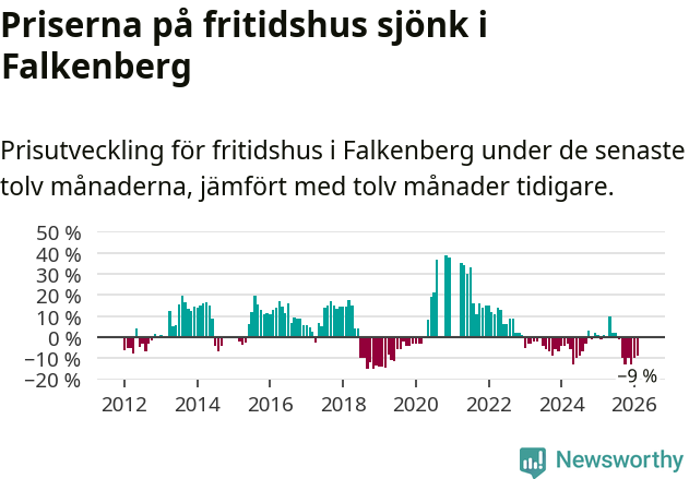 Graf: Prisutveckling för fritidshus i Falkenbergs kommun