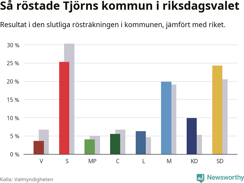 Graf: Så röstade Tjörns kommun i riksdagsvalet, jämfört med riket