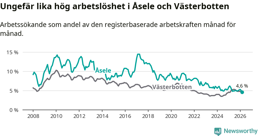 Graf: Arbetslöshet i Åsele kommun och Västerbottens län