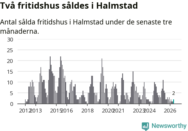Graf: Antal sålda fritidshus i Halmstads kommun