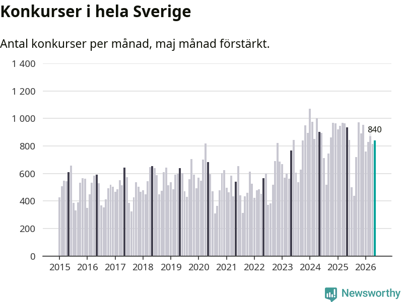 Antal konkurser per månad i Sverige