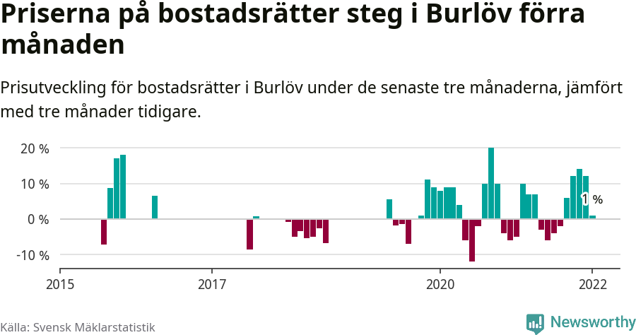 Graf: Prisutveckling för bostadsrätter i Burlövs kommun