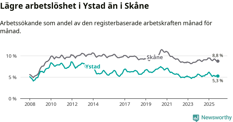Graf: Arbetslöshet i Ystads kommun och Skåne län