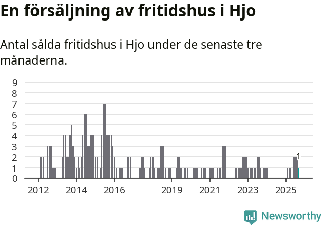 Graf: Antal sålda fritidshus i Hjo kommun