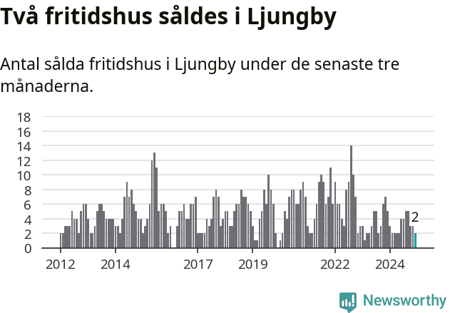 Graf: Antal sålda fritidshus i Ljungby kommun