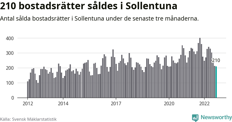 Graf: Antal sålda bostadsrätter i Sollentuna kommun