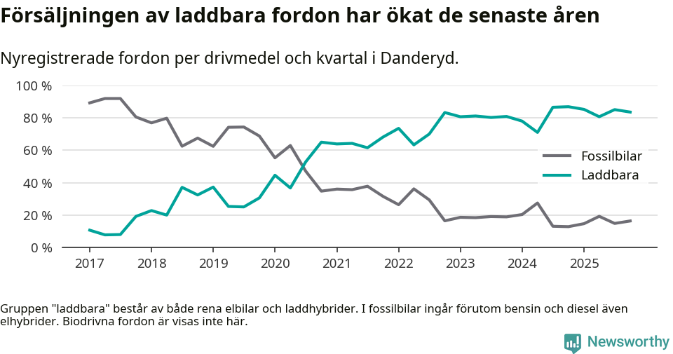 Graf: Andel laddbara bilar av alla nyregistreringar över tid