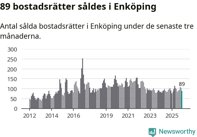 Graf: Antal sålda bostadsrätter i Enköpings kommun