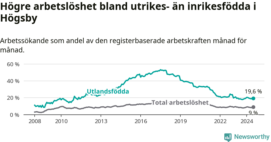 Graf: Skillnad i arbetslöshet mellan utrikesfödda och hela befolkningen i Högsby kommun