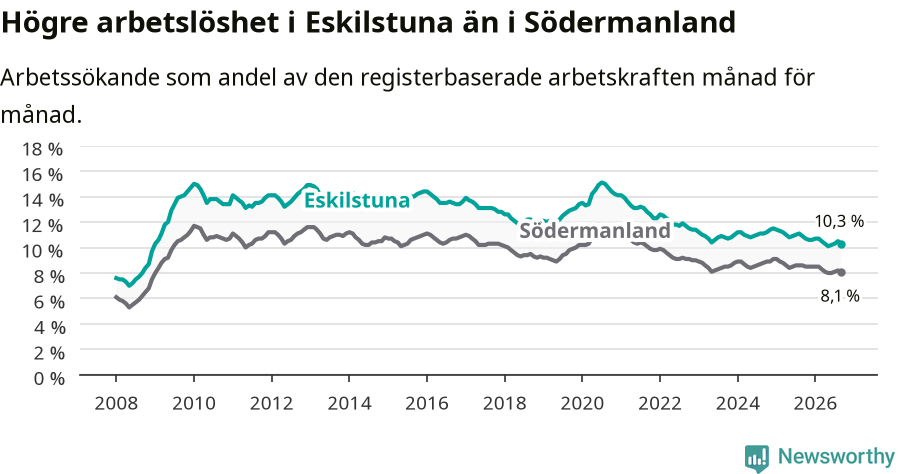 Graf: Arbetslöshet i Eskilstuna kommun och Södermanlands län