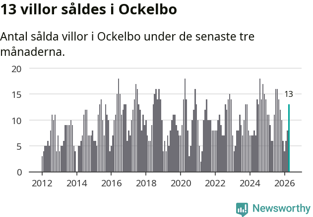 Graf: Antal sålda villor i Ockelbo kommun