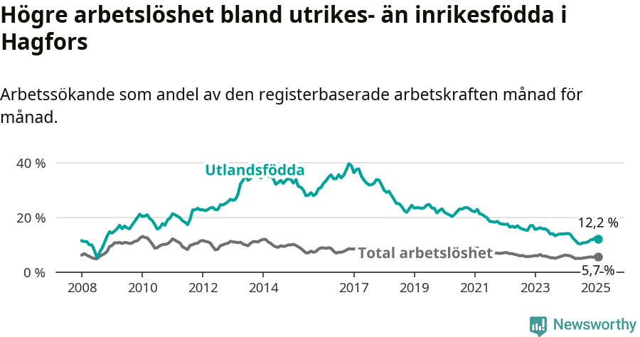 Graf: Skillnad i arbetslöshet mellan utrikesfödda och hela befolkningen i Hagfors kommun