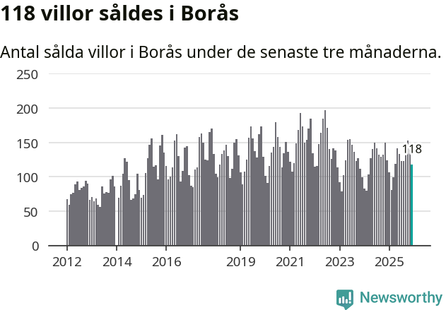 Graf: Antal sålda villor i Borås kommun