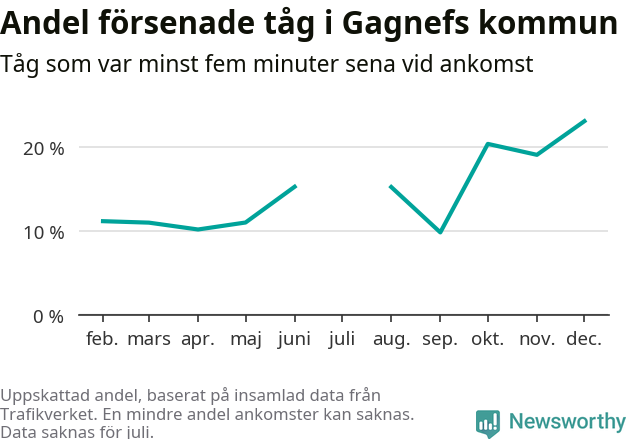 Graf över andel försenade tåg per månad