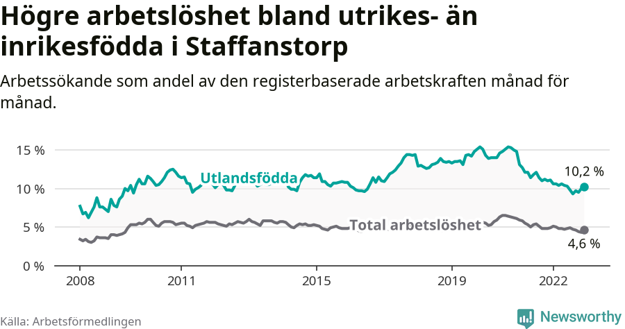 Graf: Skillnad i arbetslöshet mellan utrikesfödda och hela befolkningen i Staffanstorps kommun