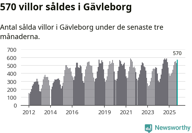 Graf: Antal sålda villor i Gävleborgs län