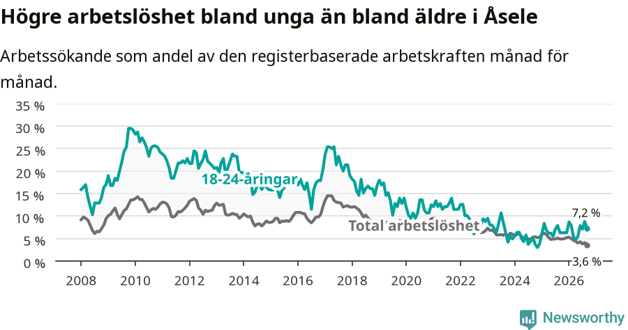 Graf: Skillnad i arbetslöshet mellan unga och hela befolkningen i Åsele kommun