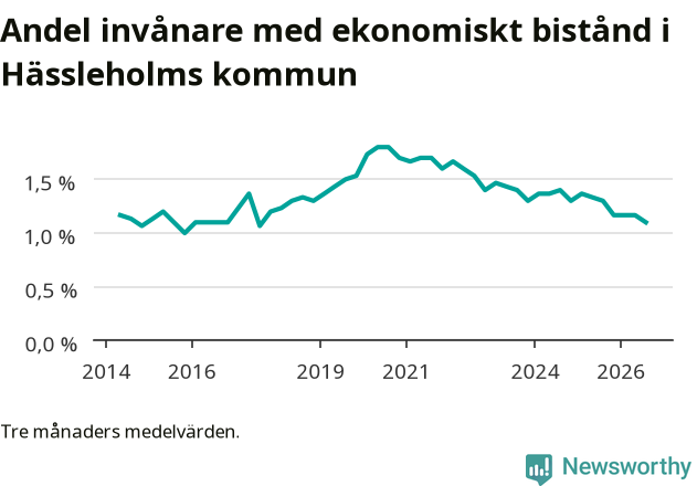 Graf över andelen biståndstagare per tremånadersperiod