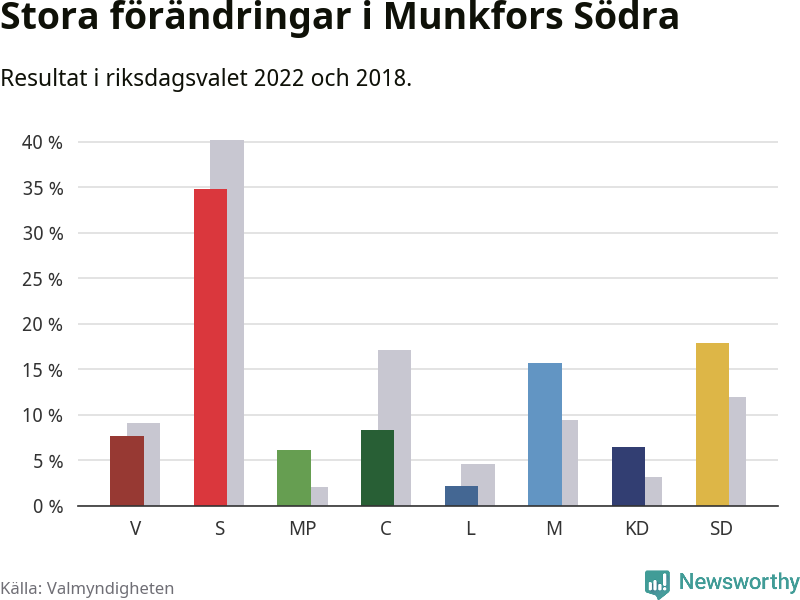 Partiernas resultat i Munkfors Södra