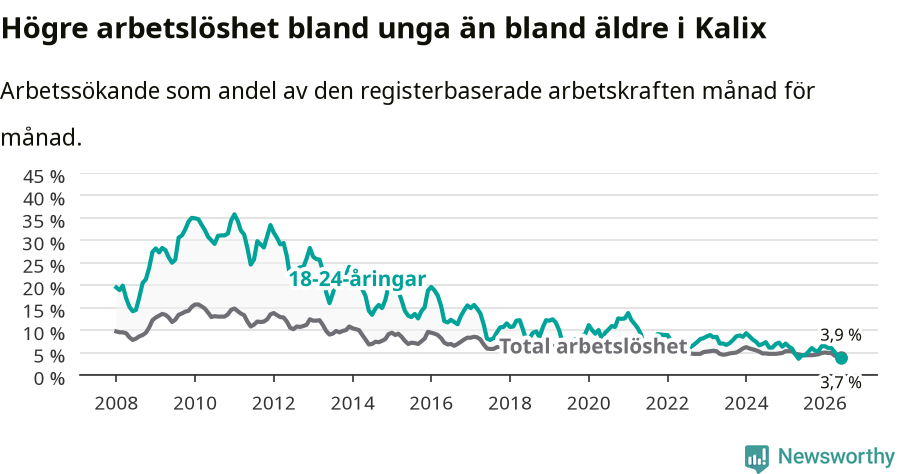 Graf: Skillnad i arbetslöshet mellan unga och hela befolkningen i Kalix kommun