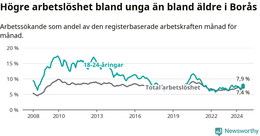 Graf: Skillnad i arbetslöshet mellan unga och hela befolkningen i Borås kommun