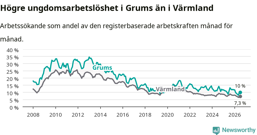 Graf: Arbetslöshet bland unga i Grums kommun och Värmlands län